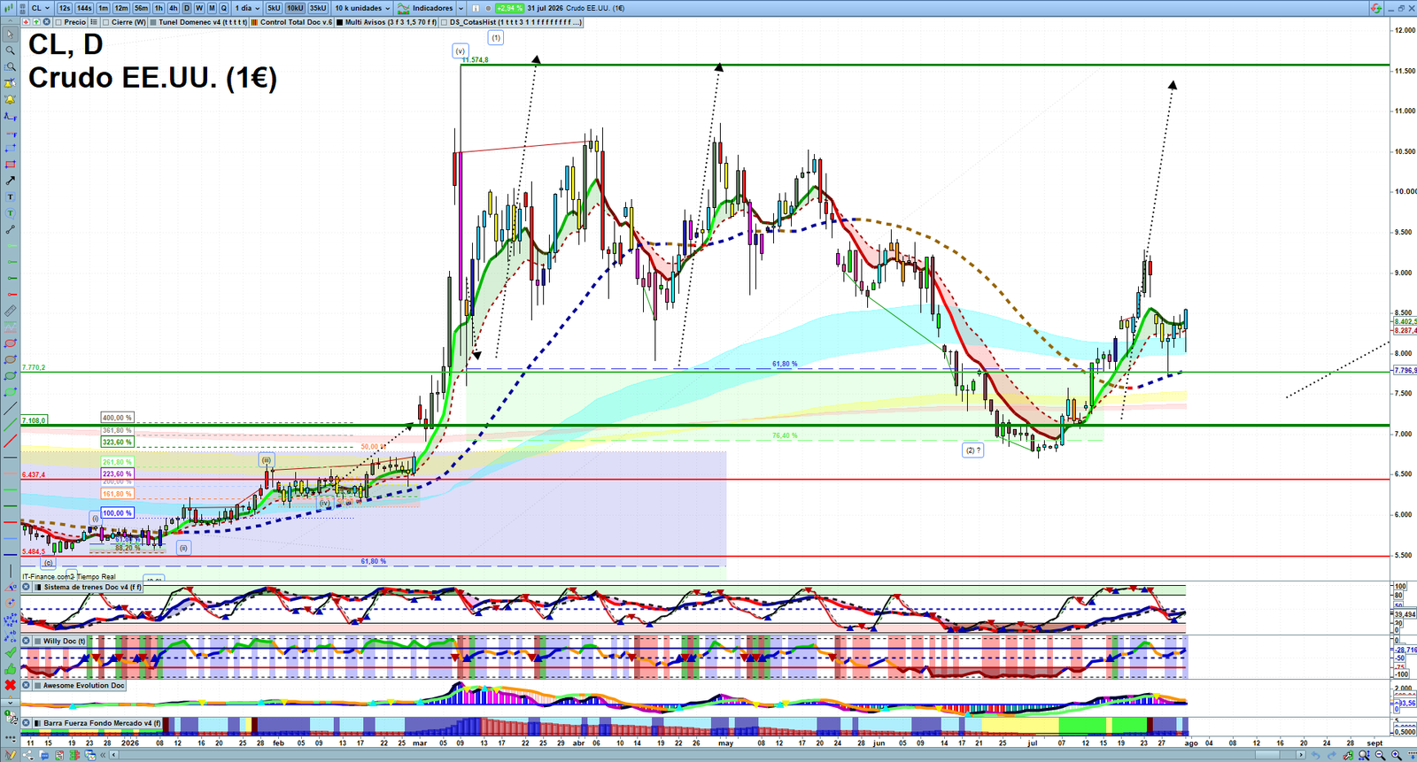 Oil daily technical analysis chart showing key levels, price action and possible reaction zones